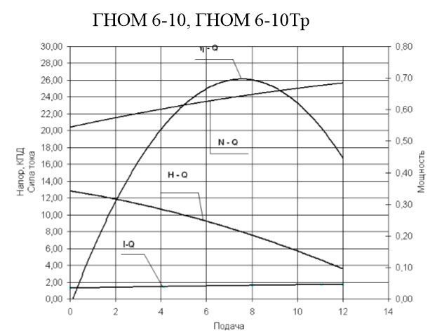 ГНОМ 6-10 220В Электромаш