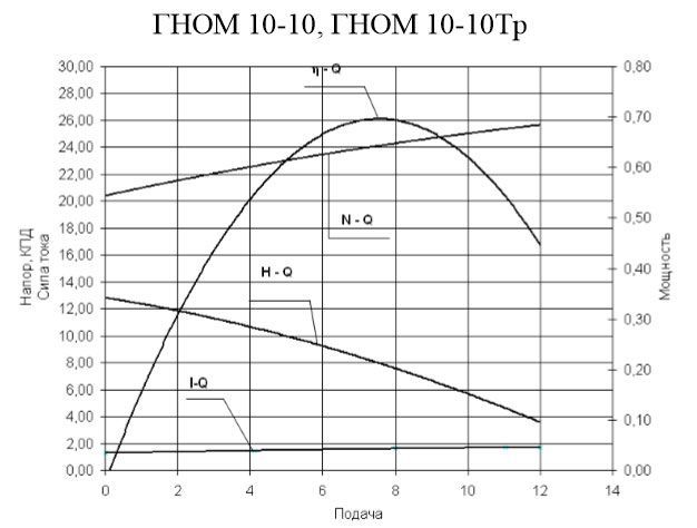 ГНОМ 10-10 Д Тр 380В Электромаш